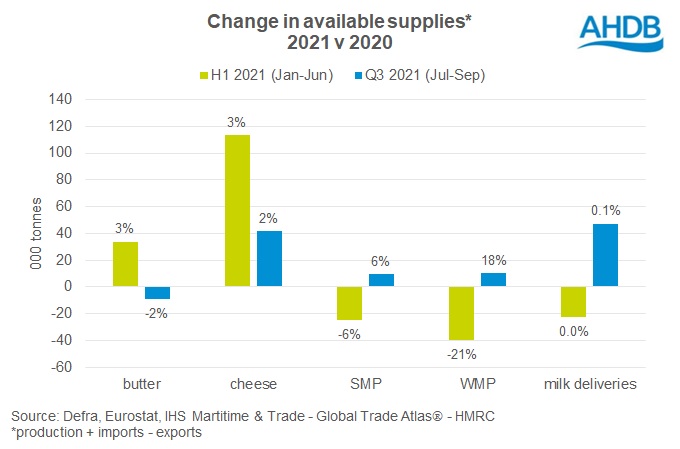 chart of available dairy product supplies to Sep21